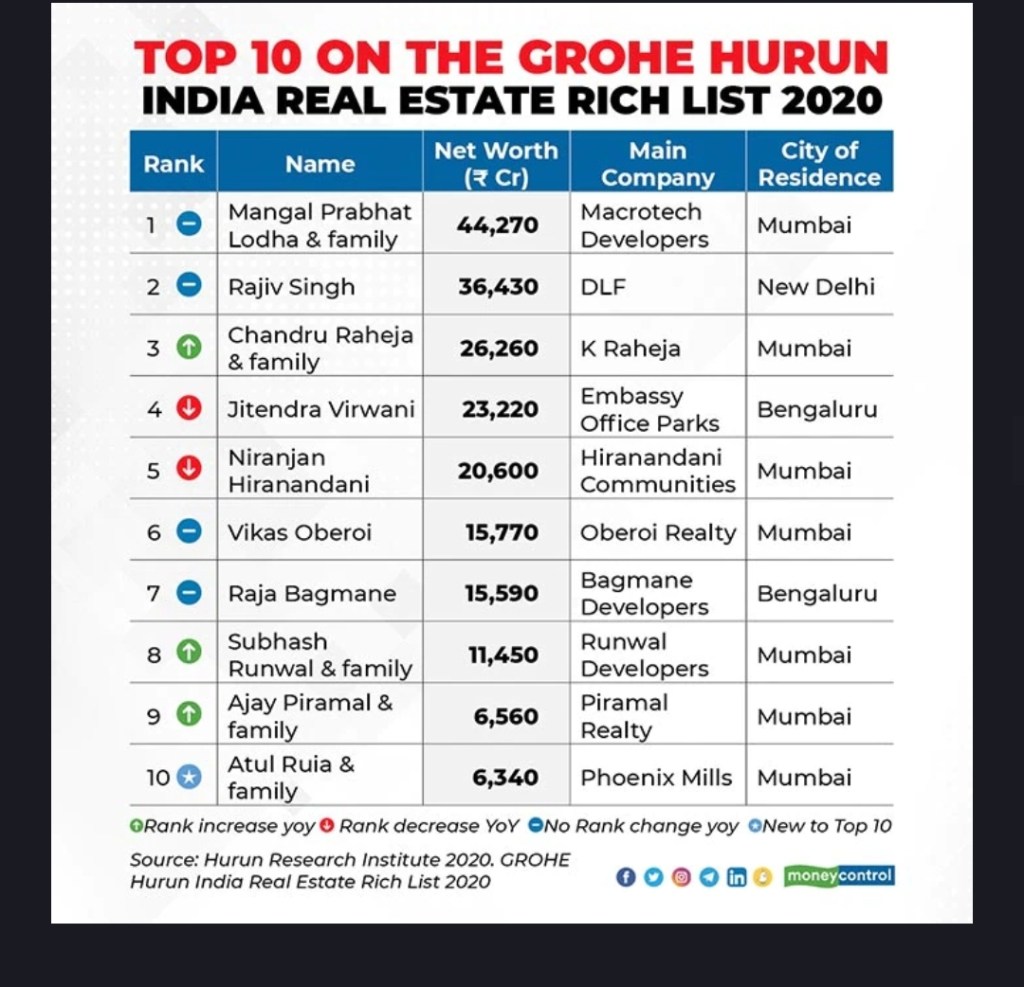 Niranjan Hiranandani Case, Niranjan Hiranandani Family, Niranjan Hiranandani HSNC University, Niranjan Hiranandani, Niranjan Hiranandani NAREDCO, Niranjan Hiranandani Daughter, Niranjan Hiranandani Notice, Niranjan Hiranandani News